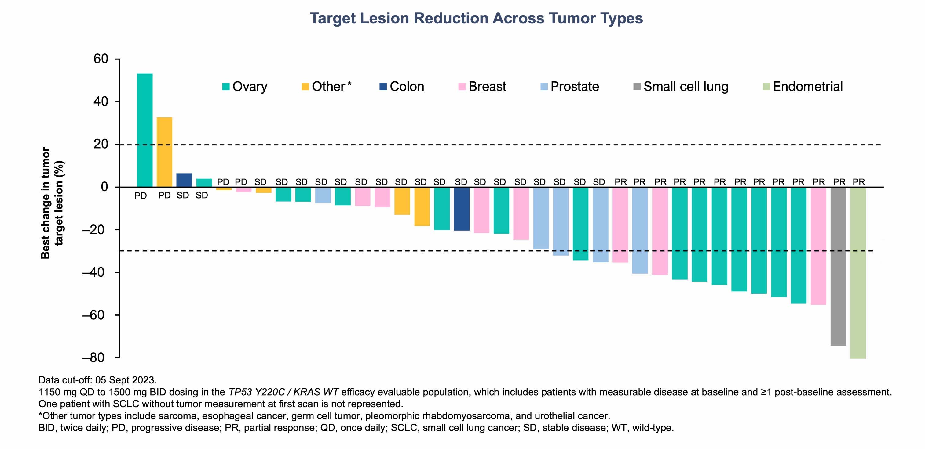 tumor types chart